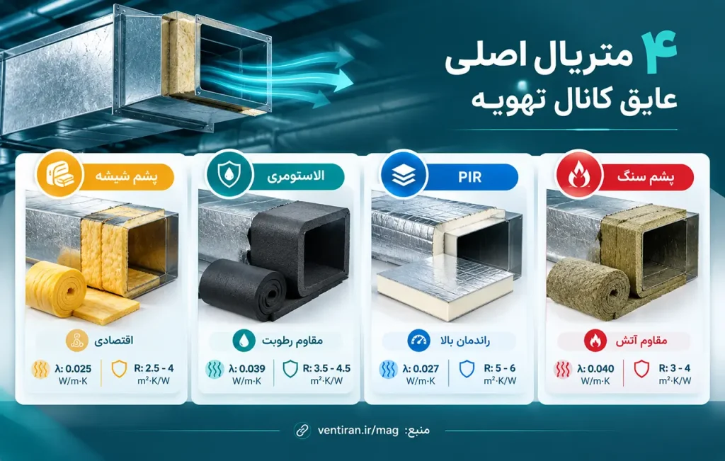 مقایسه ۴ متریال اصلی عایق کانال تهویه - پشم شیشه، الاستومری، PIR و پشم سنگ 4 main duct insulation materials comparison