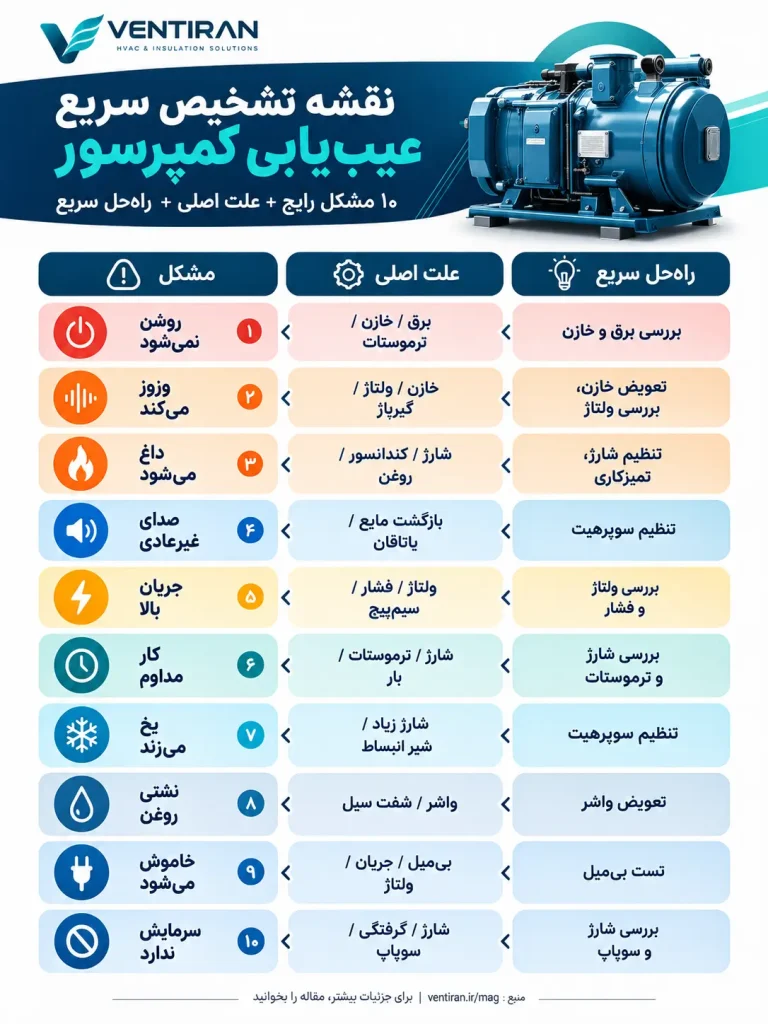 compressor troubleshooting quick diagnosis chart