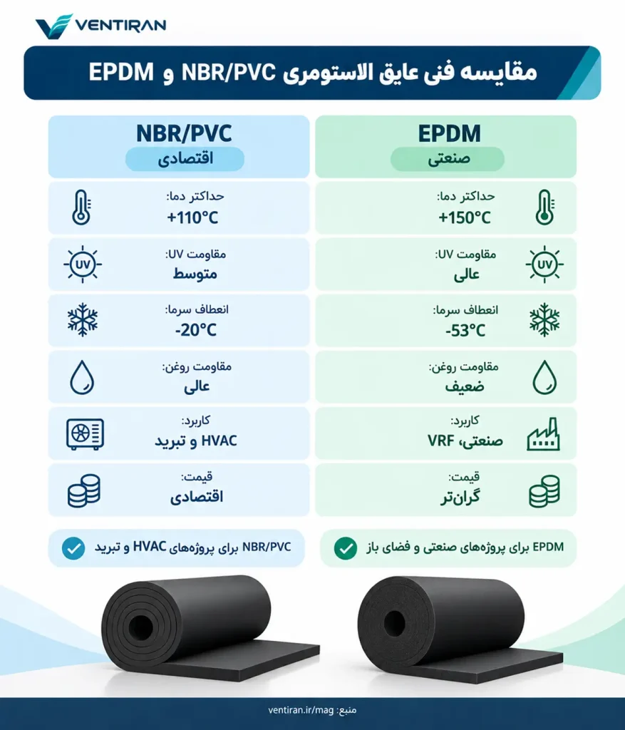 مقایسه فنی عایق الاستومری NBR/PVC و EPDM - دما، مقاومت UV، انعطاف‌پذیری، مقاومت روغن و کاربرد