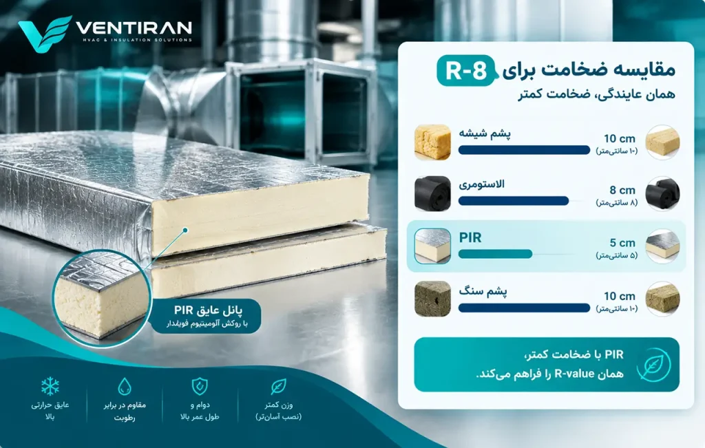مقایسه ضخامت عایق PIR با سایر متریالها برای R-8 - پانل PIR کمضخامتترین گزینه است pir panel thickness comparison r8.webp