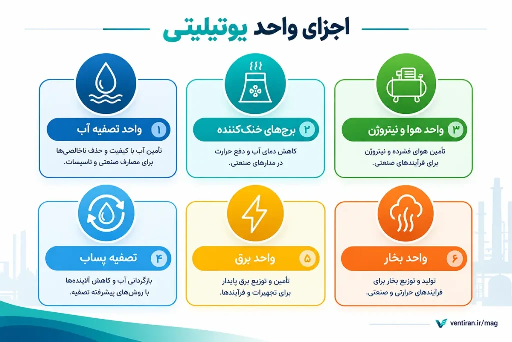 اینفوگرافیک اجزای اصلی واحد یوتیلیتی در تأسیسات صنعتی - تصفیه آب، برج خنک‌کننده، هوا و نیتروژن، تصفیه پساب، برق و بخار