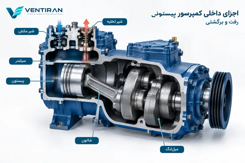 مقایسه فنی کمپرسور اسکرال و پیستونی؛ کدام برای سیستم شما بهتر است؟ 4 ساختار داخلی کمپرسور پیستونی شامل پیستون، سیلندر، سوپاپ مکش و تخلیه