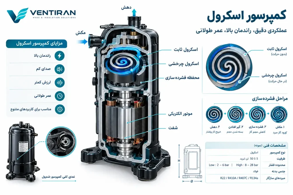 مقایسه فنی کمپرسور اسکرال و پیستونی؛ کدام برای سیستم شما بهتر است؟ 5 ساختار داخلی کمپرسور اسکرال شامل مارپیچ ثابت و متحرک