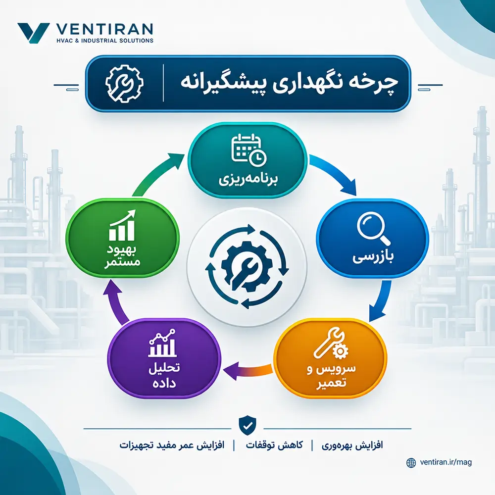 چرخه نگهداری پیشگیرانه در واحد یوتیلیتی - برنامه‌ریزی، بازرسی، سرویس، تحلیل و بهبود مستمر