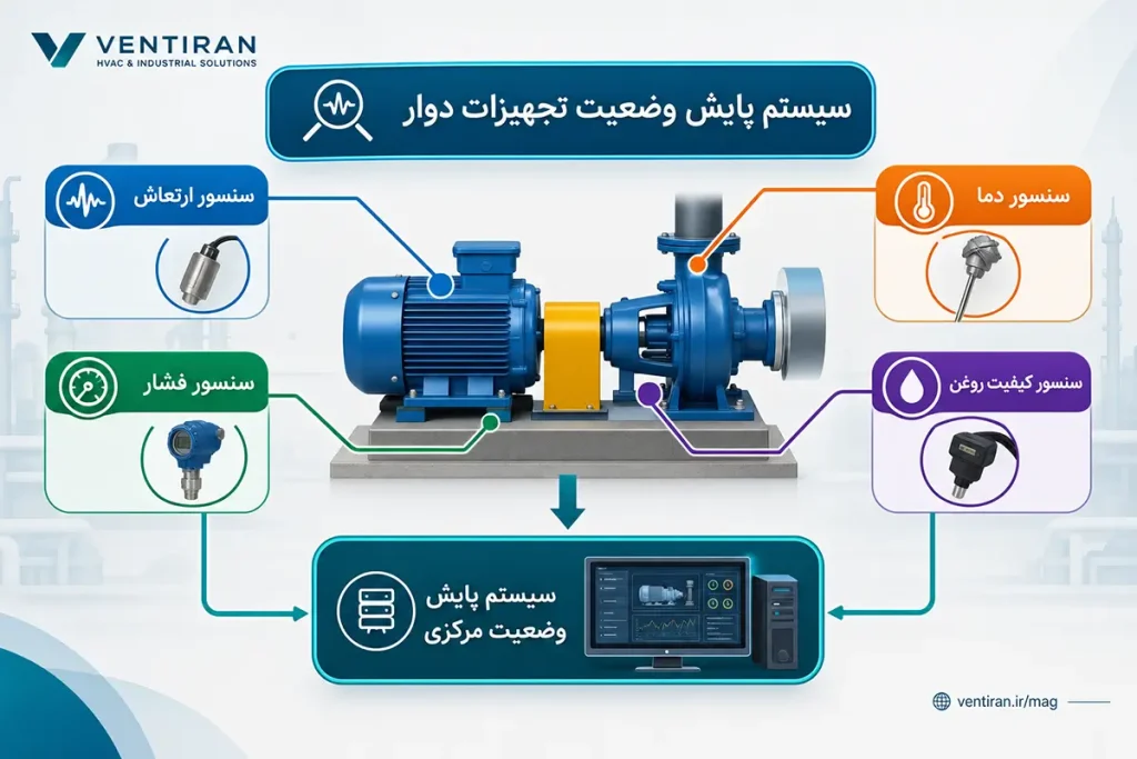 rotating equipment condition monitoring